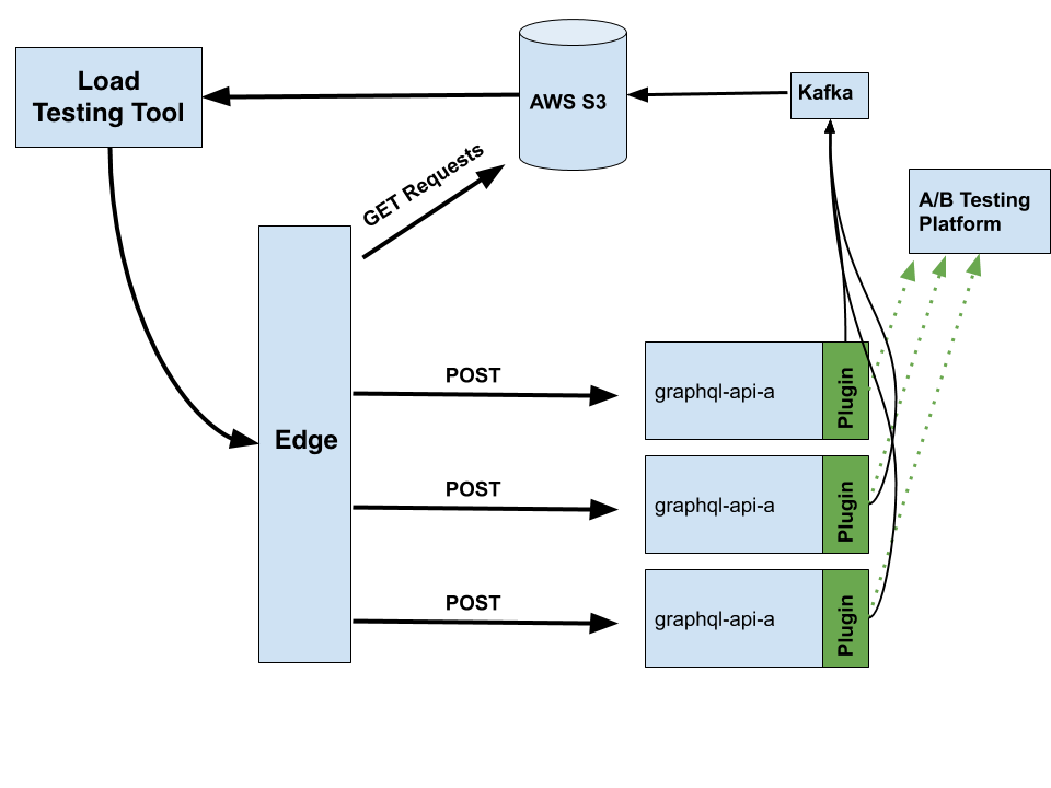 An evolution of the first diagram, showing plugins on each app communicating to the A/B platform and to Kafka, thence to S3