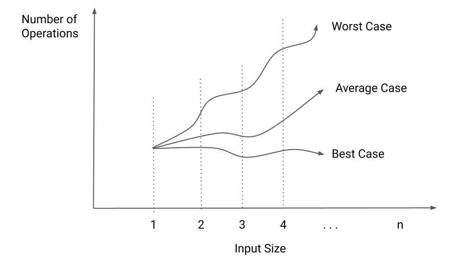 Comparison of worst, best and average case analysis 