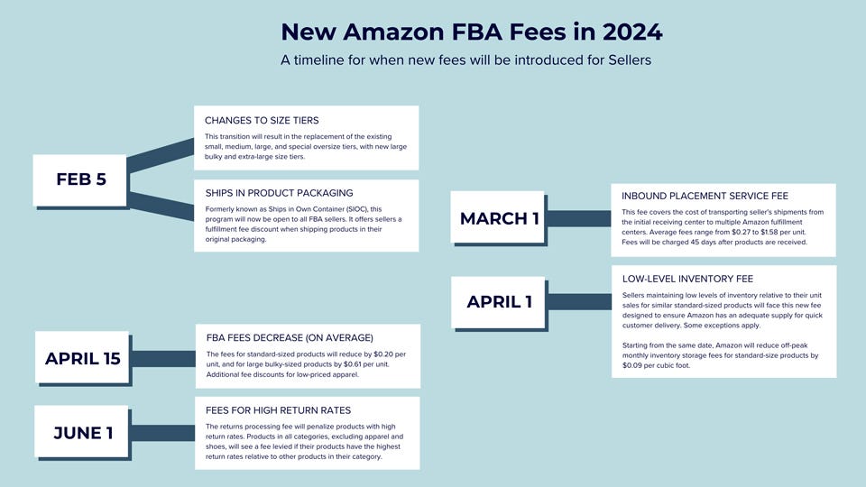 amazon fba fees increase for 2024 by month