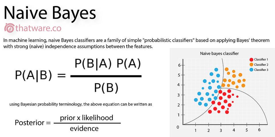 Naive Bayes – Towards Data Science