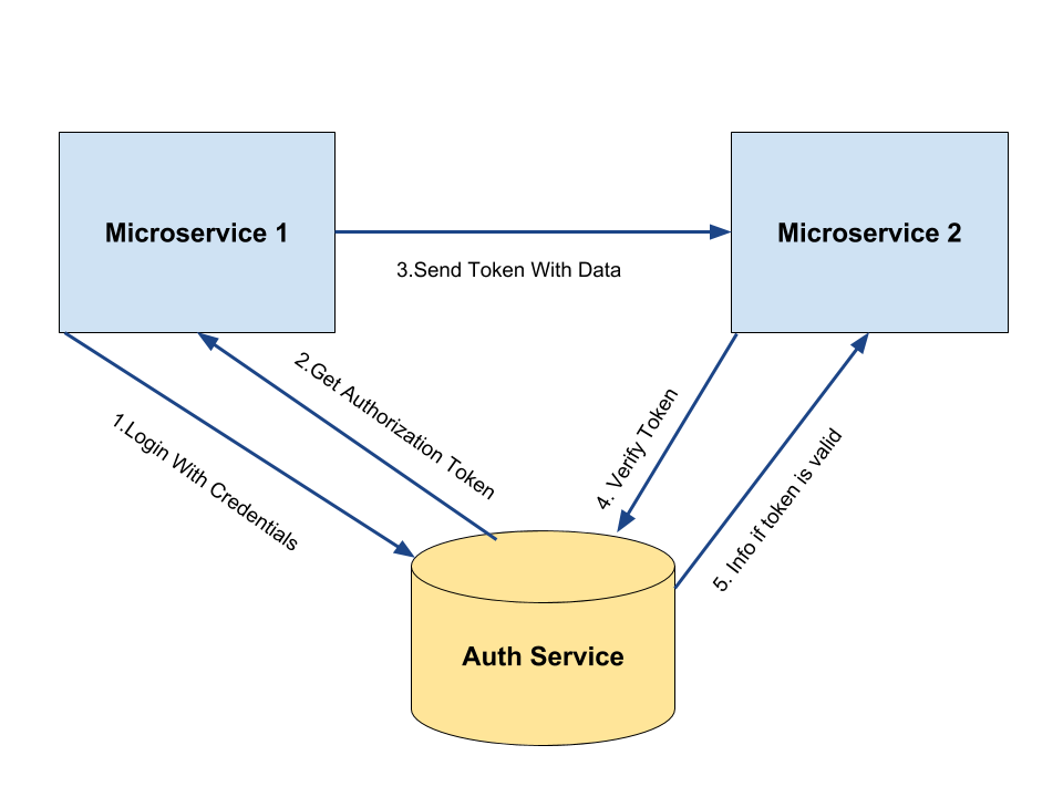 PHP Microservices: Authentication And Authorization | LaptrinhX