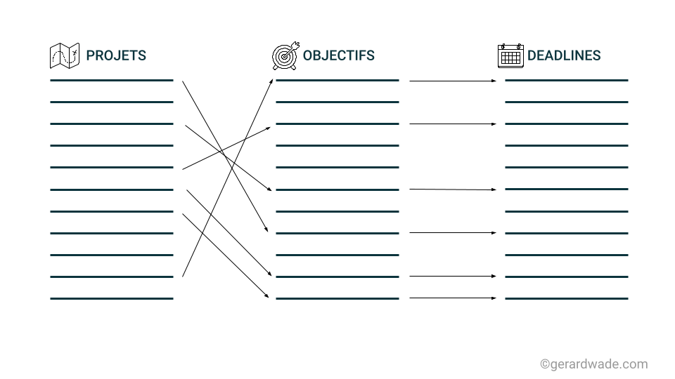 Méthode PARA projets objectifs deadline