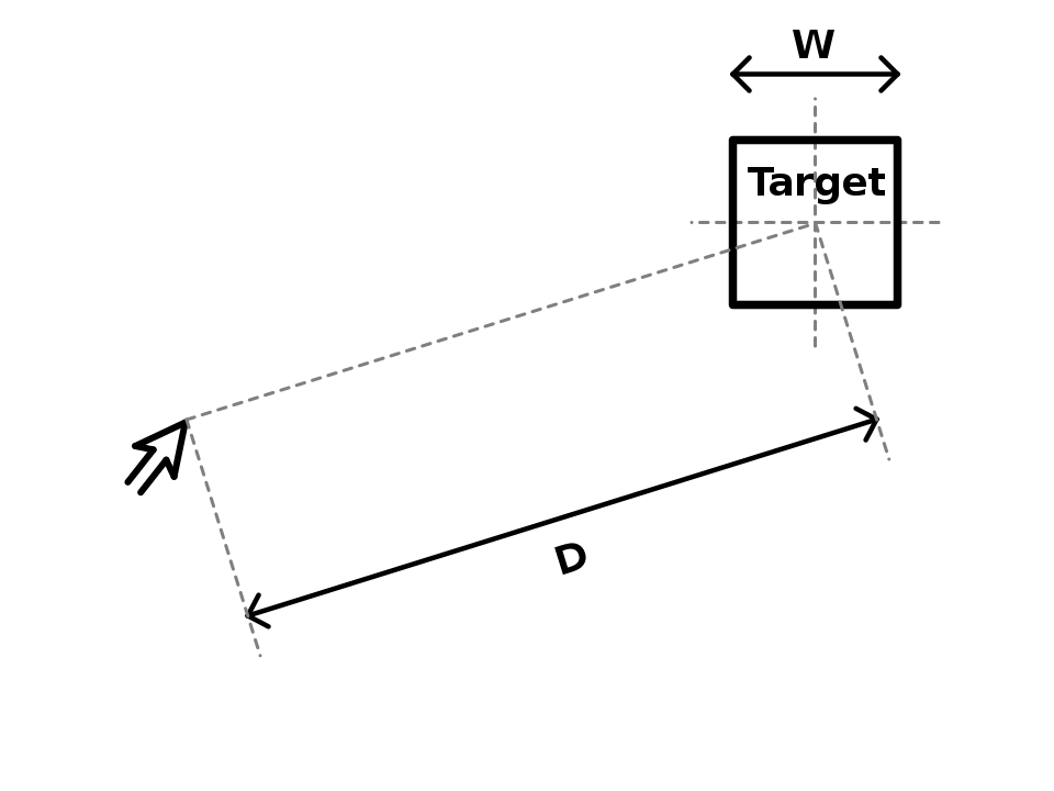 The picture shows an illustration of the Fitts’s Law function applied to a selection task. Draft of target width W and distance to target D as defined in Fitts’ 1954 paper