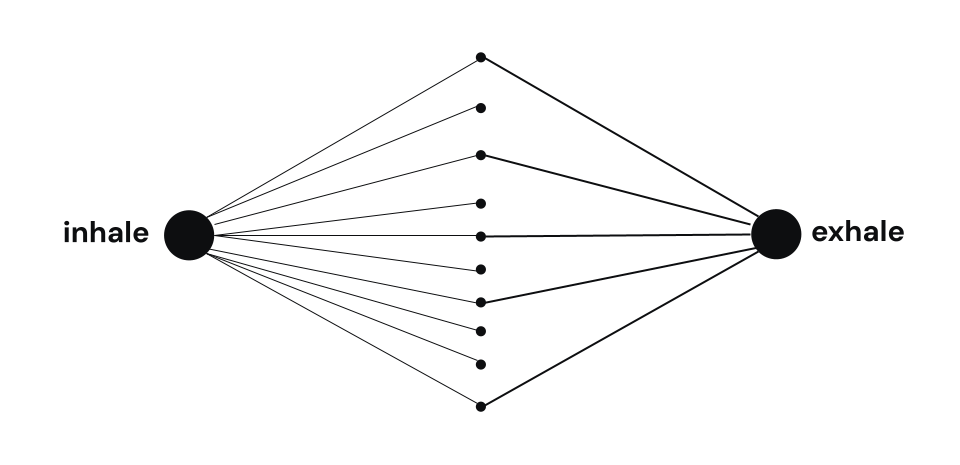 circle labeled “inhale” with many lines connecting to a few lines, forming a diamond, connected to a second circle labeled “exhale”.