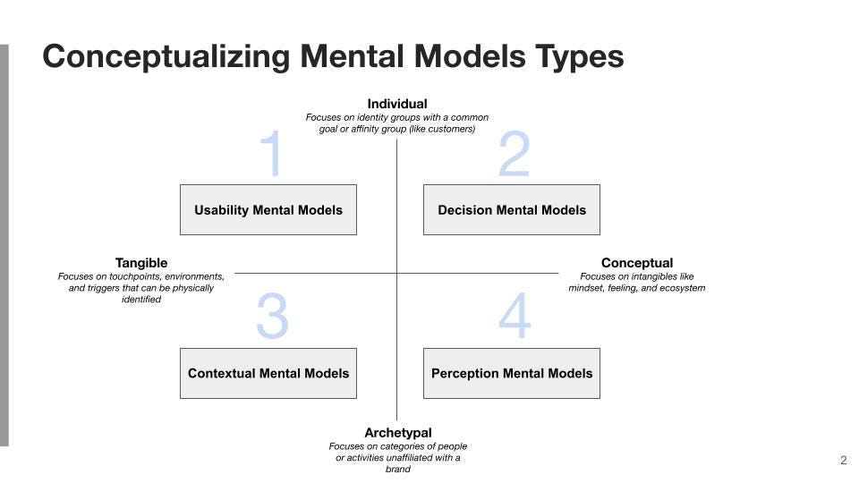 A 2 by 2 diagram showing different types of Mental Model diagrams that can exist