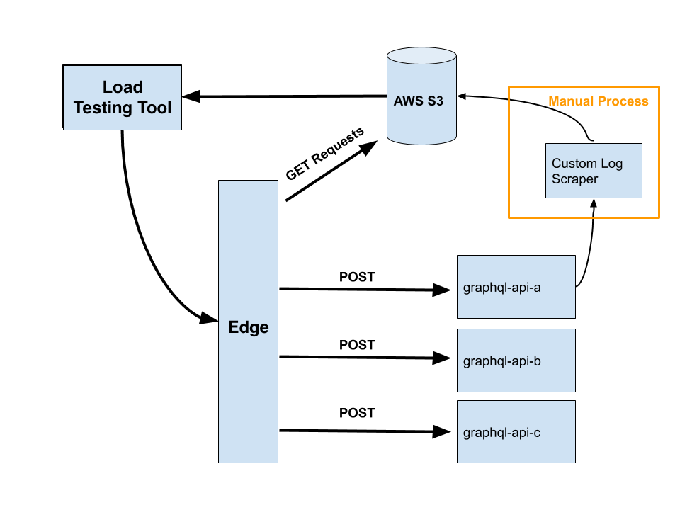 Evolution of the prior diagram, showing POST requests stored in S3 via a log data scraper run on application logs.