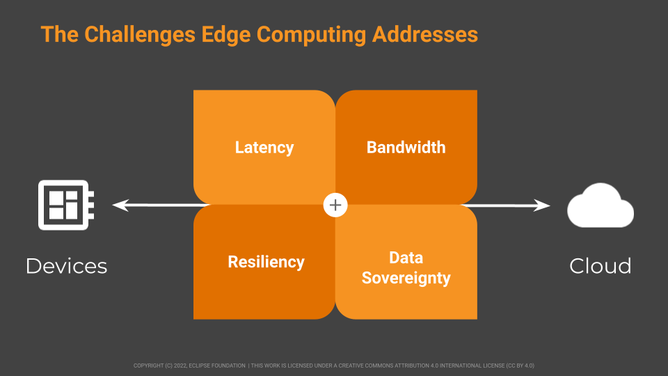 A diagram showing Edge Computing as an intermediary between Devices and the Cloud. Edge Computing helps you address latency, bandwidth usage, data sovereignty and resiliency.