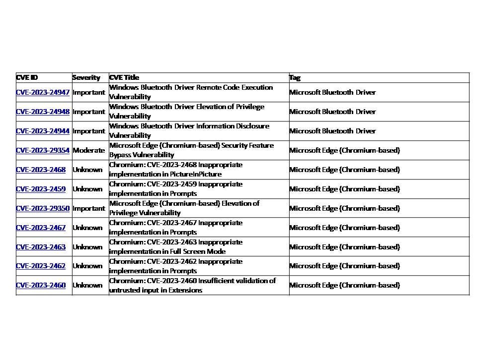 List of Critical Vulnerabilities Patched in May 2023