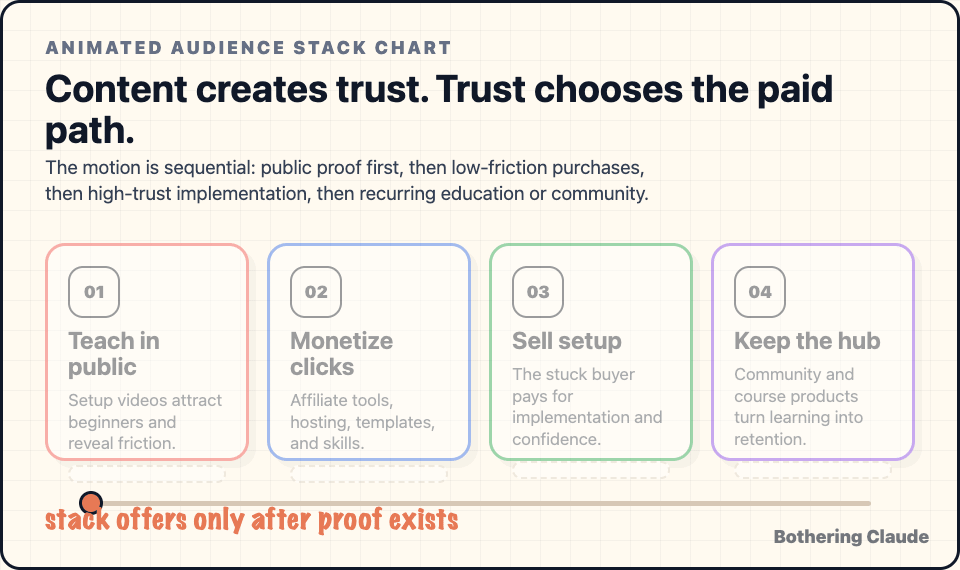 Animated audience stack chart: content creates trust, then paid paths appear