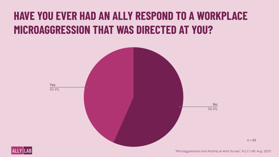 Graphic titled “Have you ever had an ally respond to a workplace microaggression that was directed at you. A pie chart shows, Yes — 43.4% and No — 56.6%.