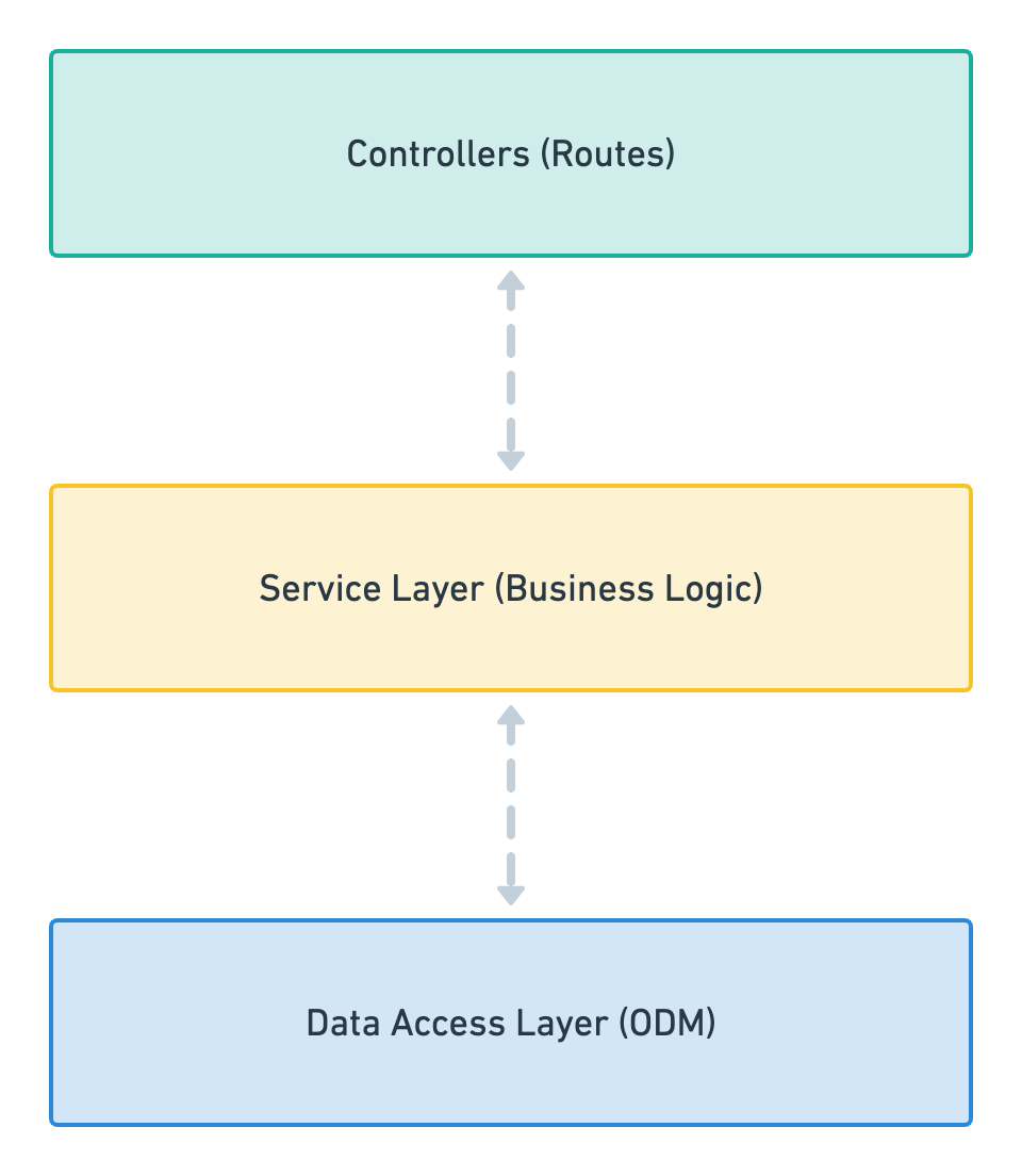 Basic data_flow: request← →Controller/Route← →Service Layer ← →DataBase