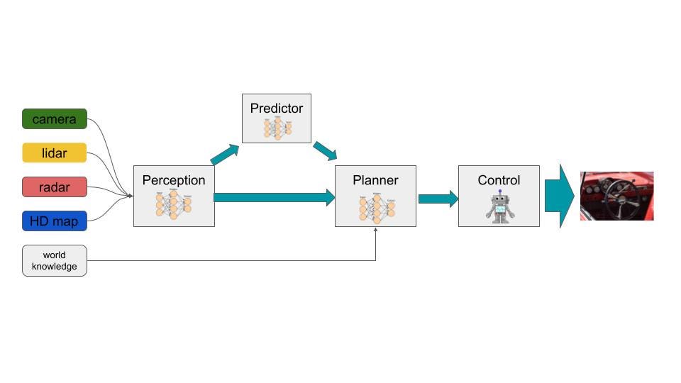 Autonomous Vehicle: a Compound AI System