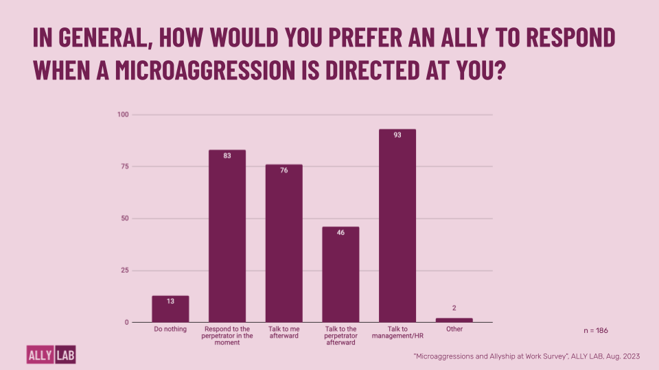 Graphic titled “In general, how would you prefer an ally to respond when a microaggress is directed at you. A bar chart shows: Do nothing 13, Respond to the perpetrator in the moment 83, Talk to me afterwards 76, Talk to the perpetrator afterward 46, Talk to management/HR 93, Other 2.”