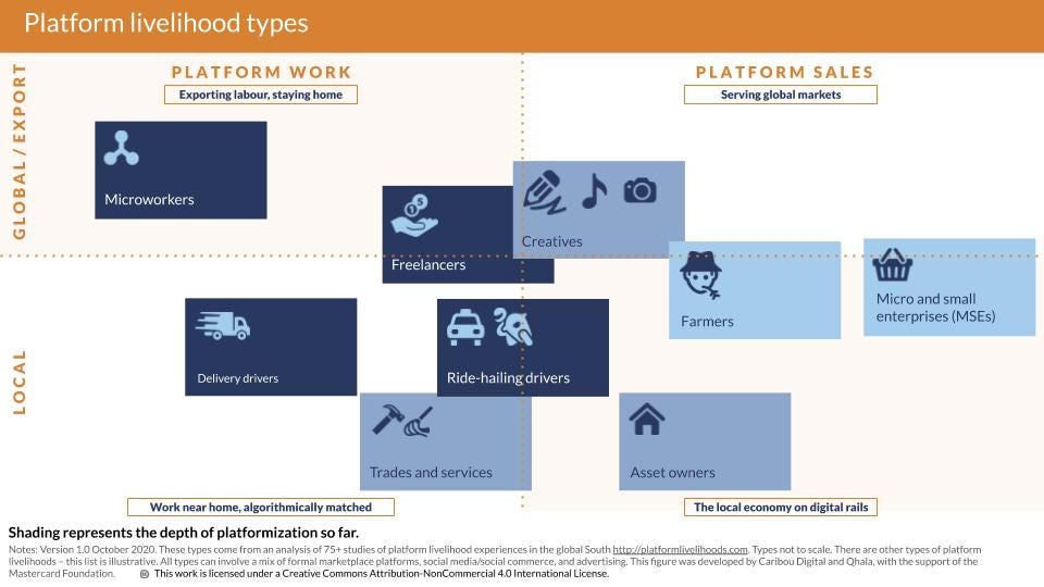 A 2x2 figure with illustrativee platform livelihood types like ‘driver’ and ‘farmer’