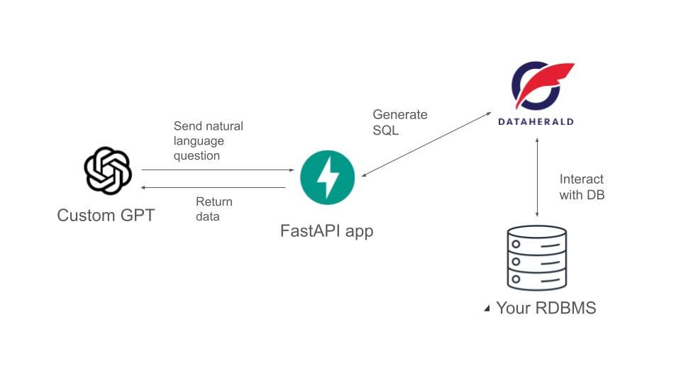 Architecture of our custom GPT retrieving data from a relational database through an API in a FastAPI app and the Dataherald hosted NL-to-SQL API