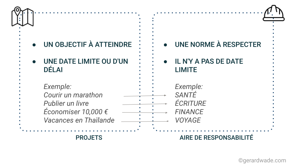 méthode para projets VS aire de responsabilité