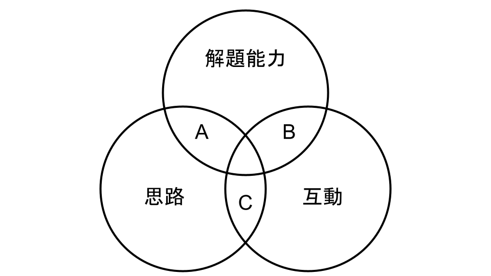 A venn diagram of what can be examined during an interview.
