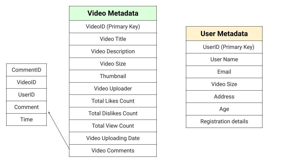 Youtube metadata design