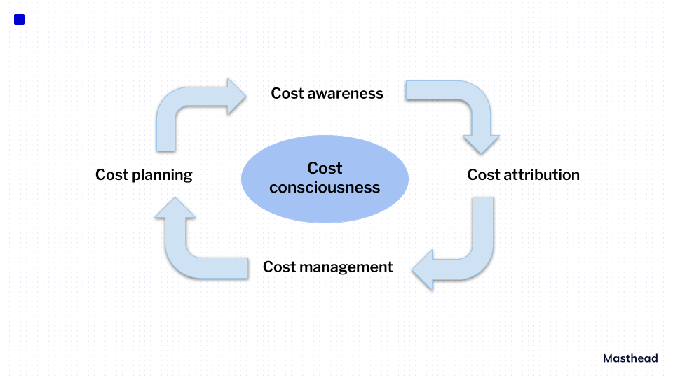 Masthead Data Data FinOps Framework: Cost Consciousness