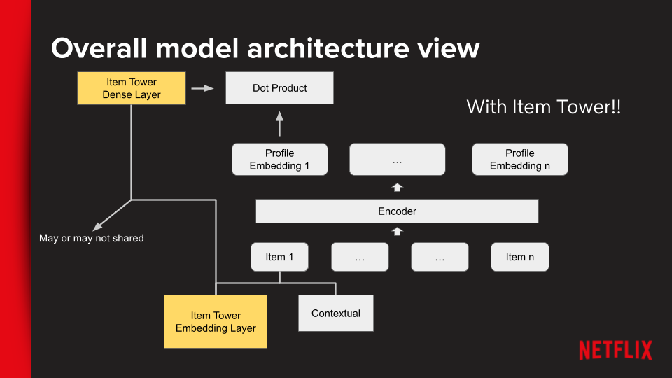 Integrating Netflix’s Foundation Model into Personalization applications