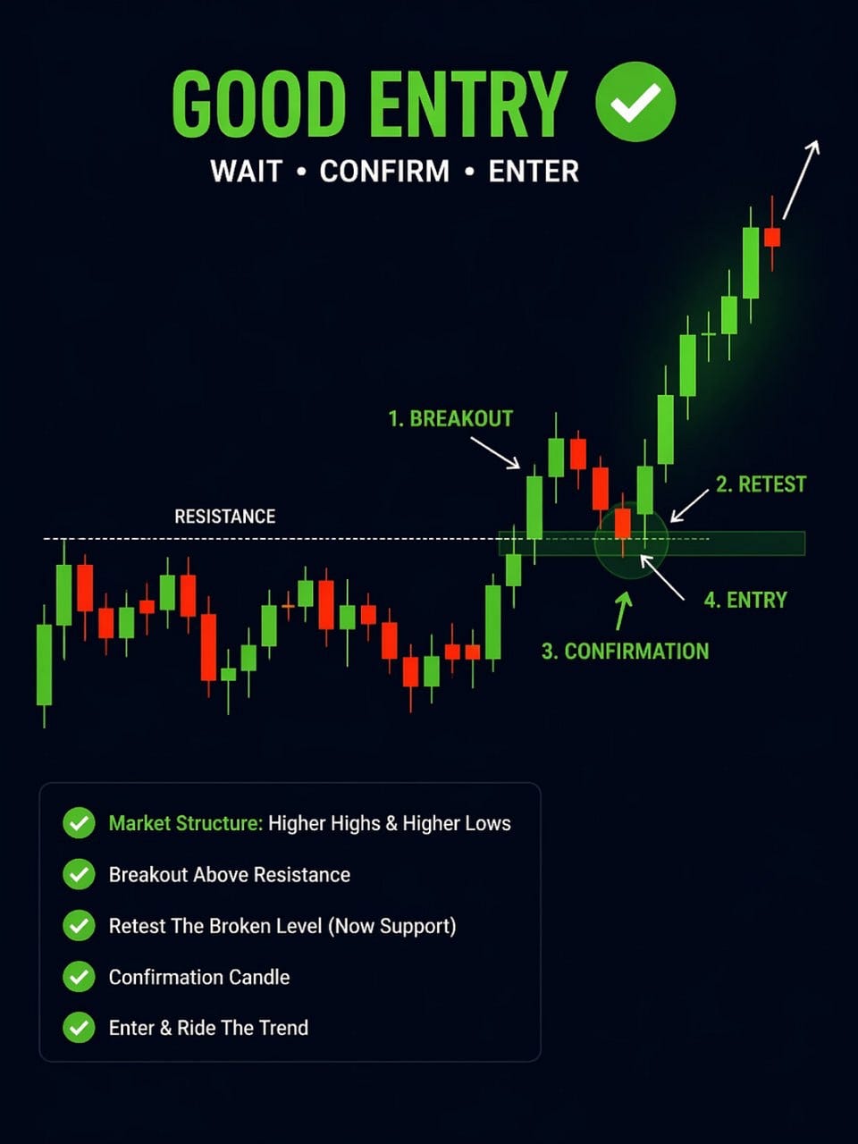 Good Entry: Wait, Confirm, Enter