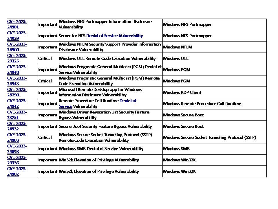 List of Critical Vulnerabilities Patched in May 2023