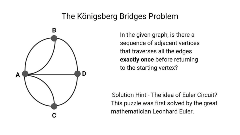 The Konigberg bridge puzzle