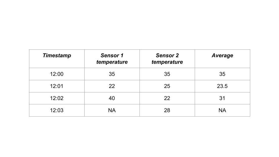 Sample time series input data with corresponding formula results