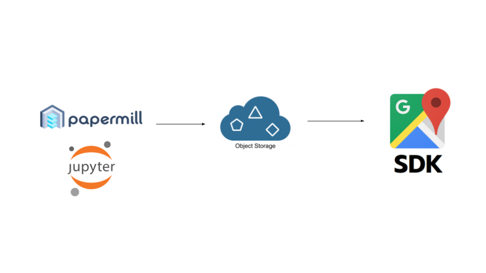 Data Pipeline สำหรับการทำแผนที่น้ำท่วมรายชั่วโมง