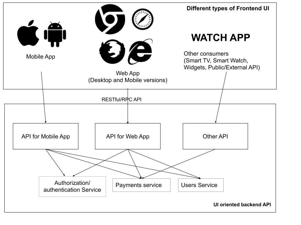 Setting up the scene of general API