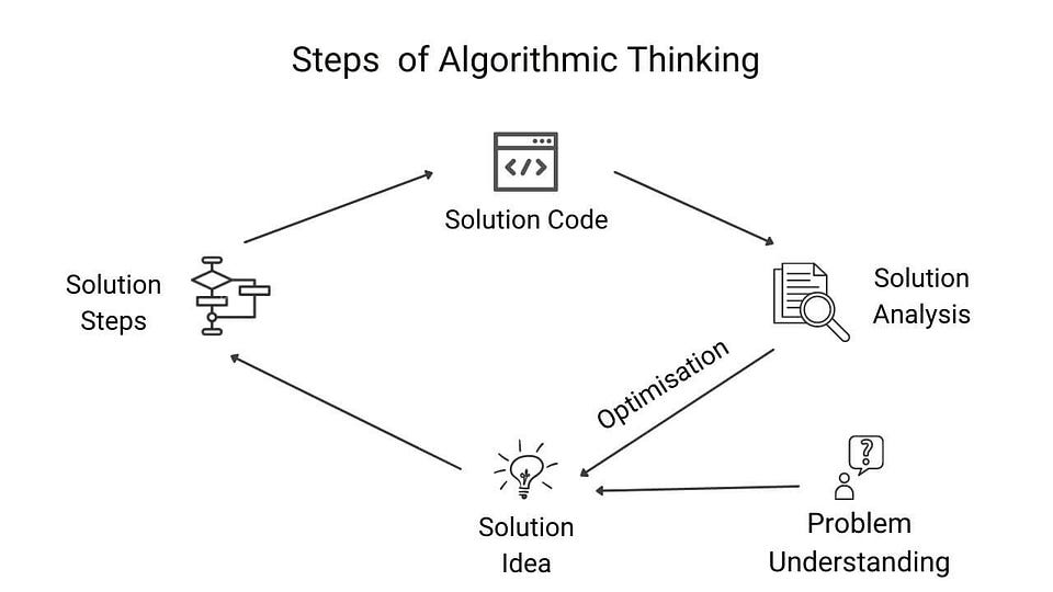 Step of problem-solving in data structure and algorithms