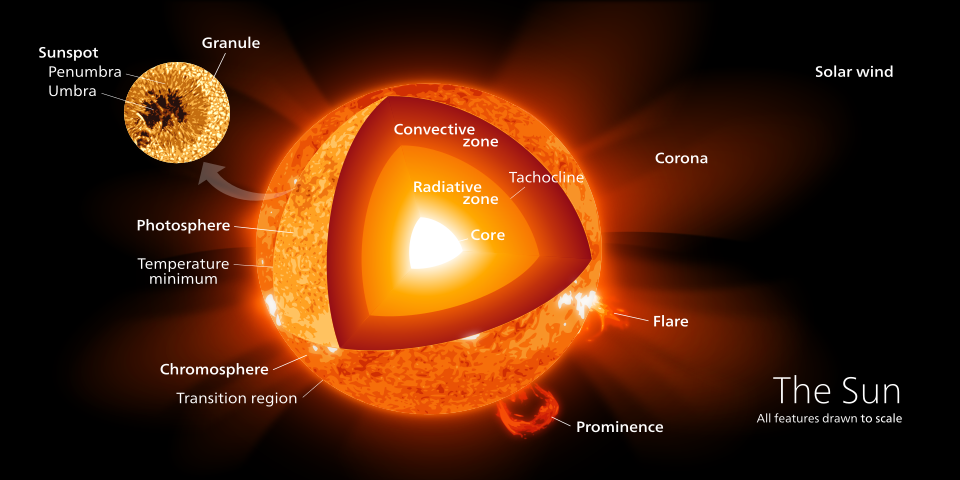 What makes the Sun shine-