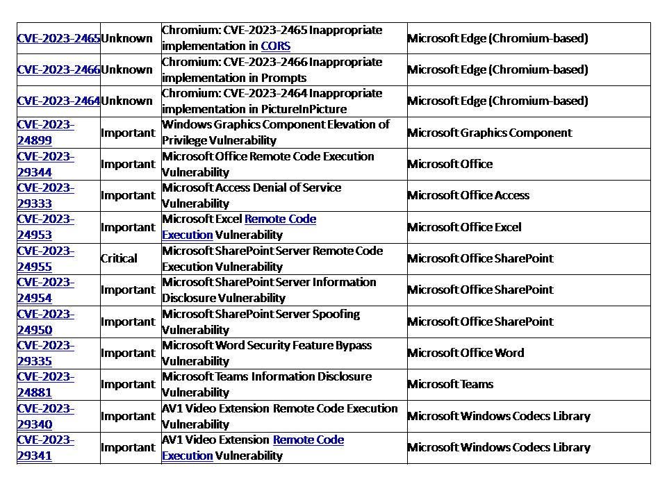 List of Critical Vulnerabilities Patched in May 2023