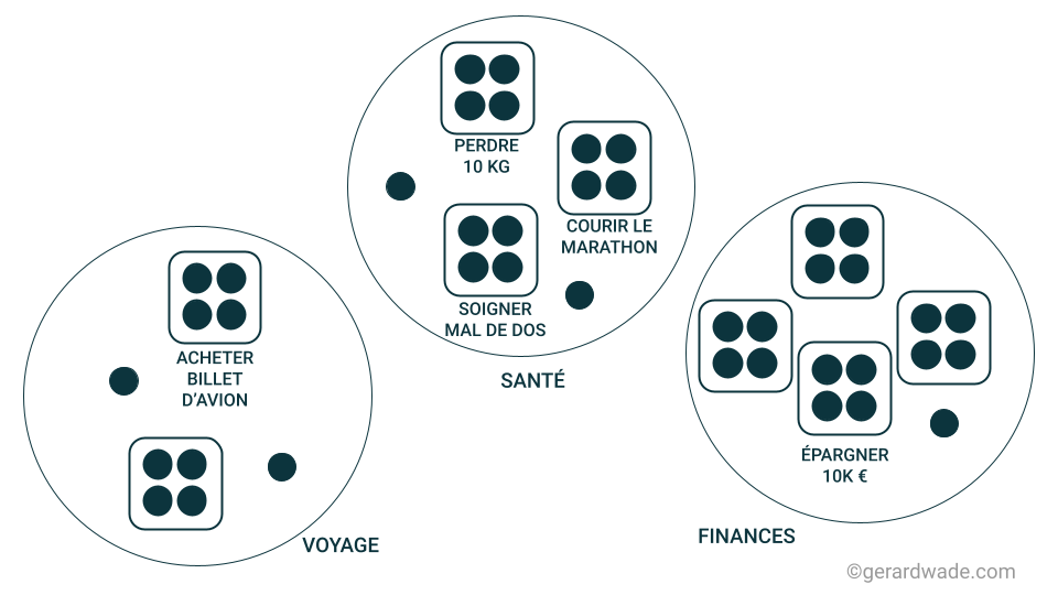 méthode para aire de responsabilité et projets