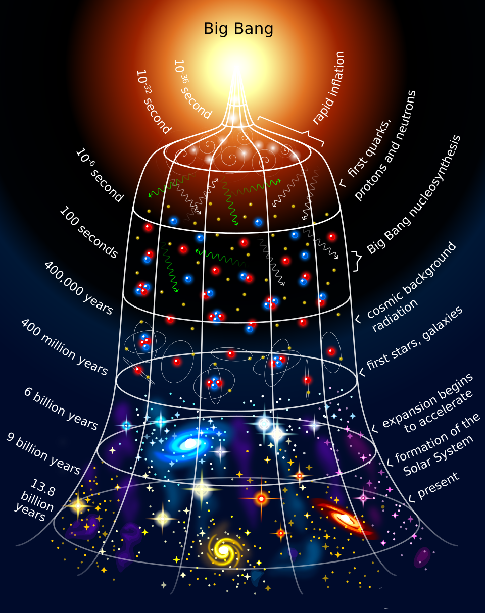 The 58-Billion-Year Universe: a medium post dated record.