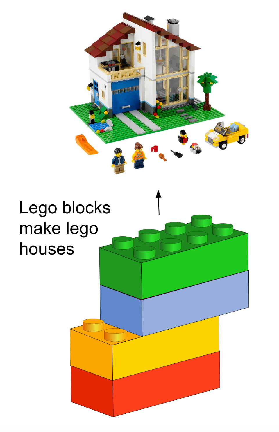 A stack of legos has an arrow above it pointing to an assembled lego house. There is text to the left that reads “Lego blocks make lego houses”