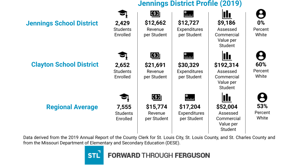 Data derived from the 2019 Annual Report of the County Clerk for St. Louis City, St. Louis County, and St. Charles County and from the Missouri Department of Elementary and Secondary Education (DESE).