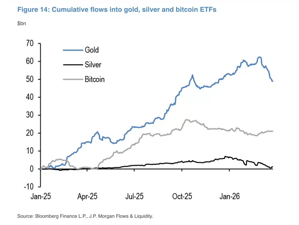Is Wall Street Quietly Rotating From Gold to Bitcoin? ETF Flows Tell a Surprising Story