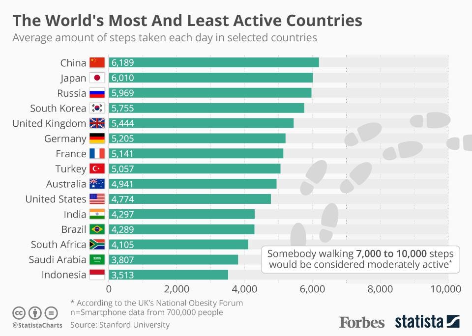 Reasons Why Indonesia Was Branded as Laziest Walker