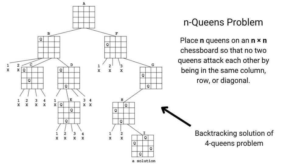Backtracking solution of 4-queen problem