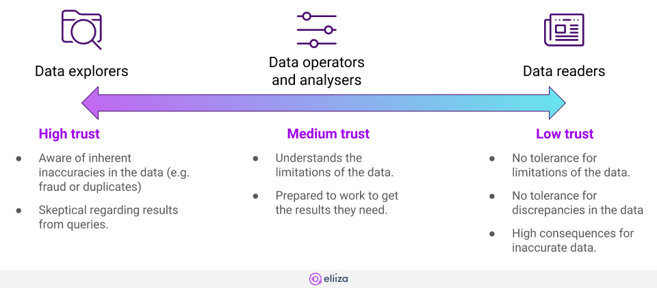 Data maturity of three user types
