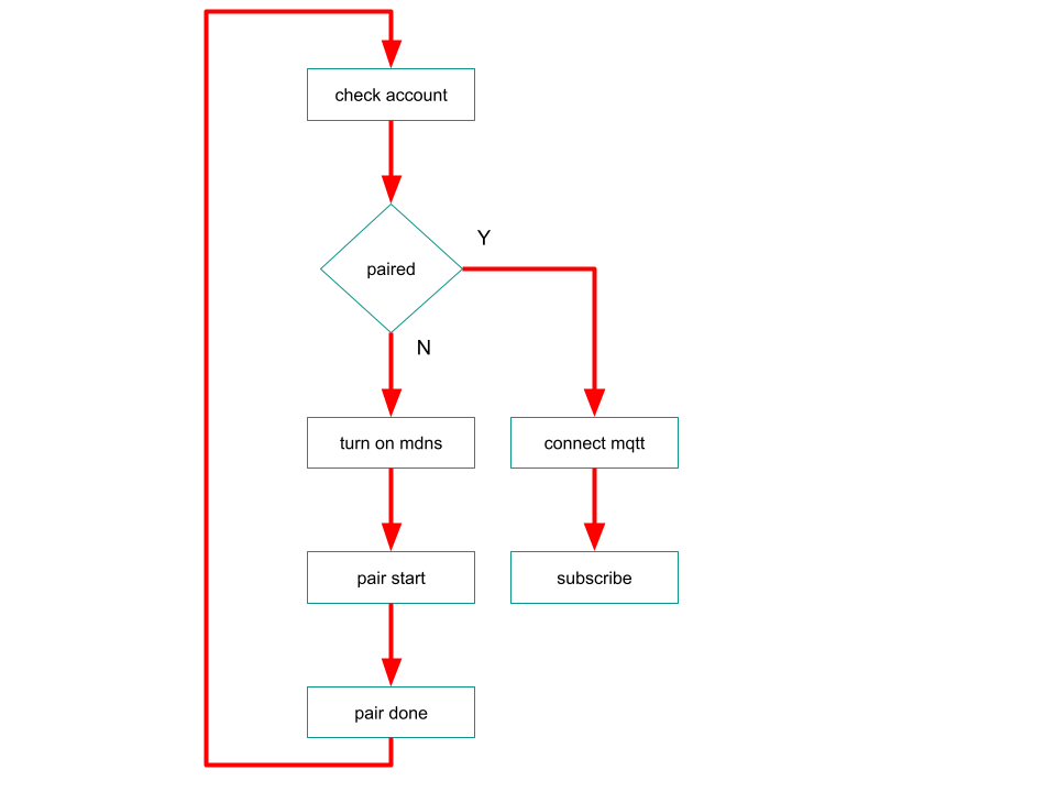 1. Local Device Pairing: From Hell to Heaven (mDNS vs. QR)