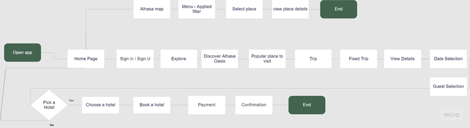 User flow