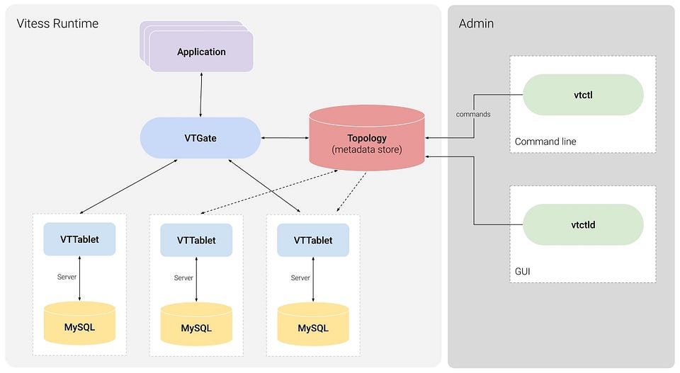 Architecture of Vitess database system