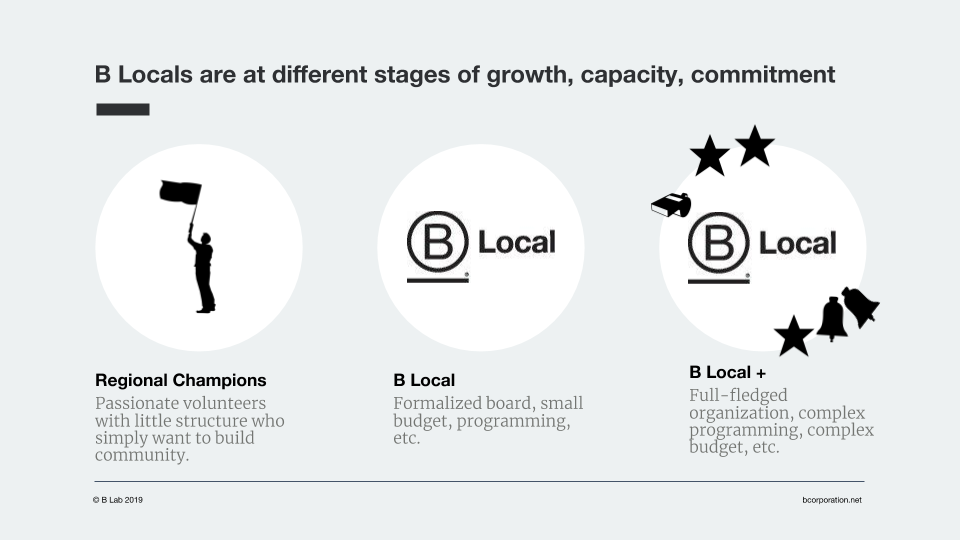 Illustration denoting three different types of B Local groups: Local Champions, B Locals, and B Local+.