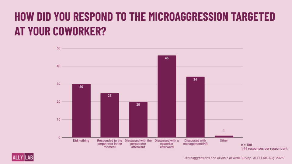 Graphic with titele “How did you respond to the microaggression targeted at your coworker.” Below is a column chart with the following columns left to right- Did nothing 30, Responded to the perpetrator in the moment 25, Discussed with the perpetrator afterward 20, Discussed with the coworker afterward 46, Discussed with management/ HR 34, Other, 1.