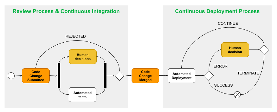 Hands-off Deployment Principle