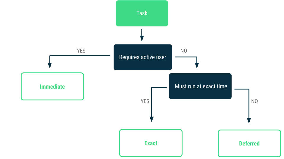 This decision tree helps you decide which category is best for your background task.