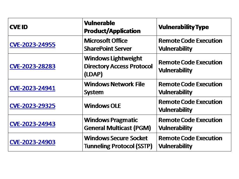 List of Critical Vulnerabilities Patched in May 2023