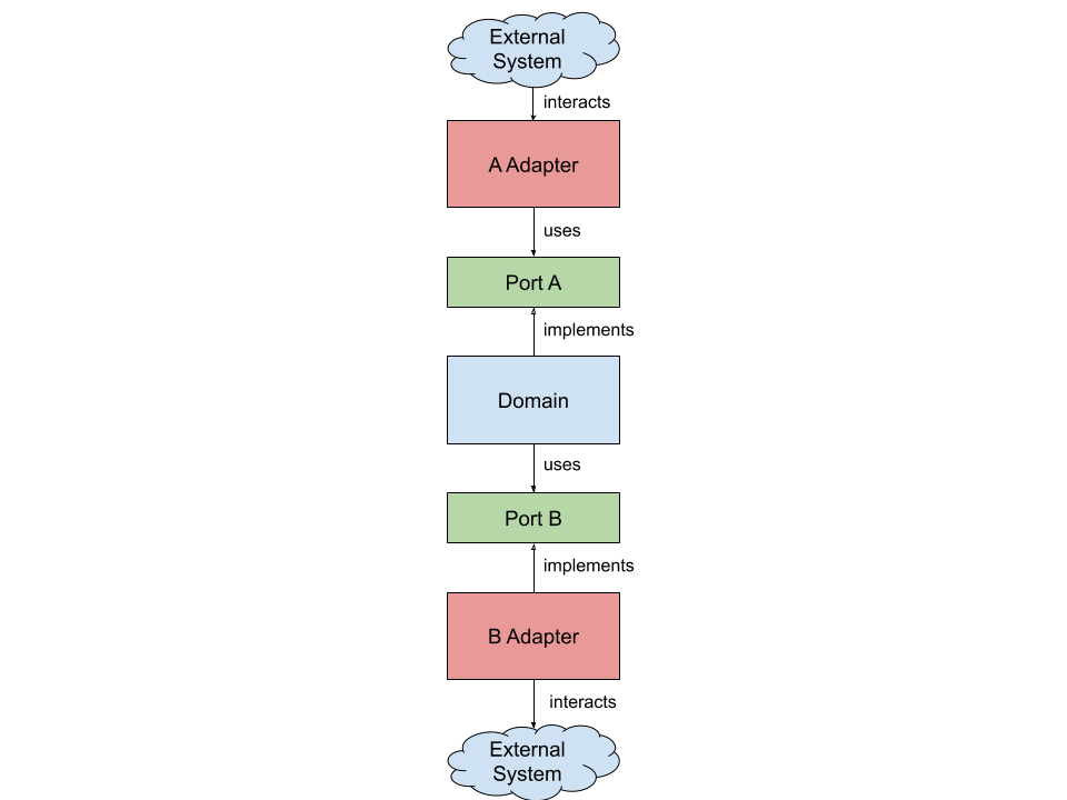 Structuring Rust Project For Testability LaptrinhX
